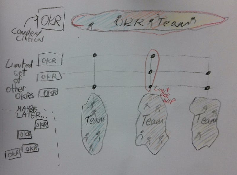 Organizing around Outcomes with OKRs and Scrum