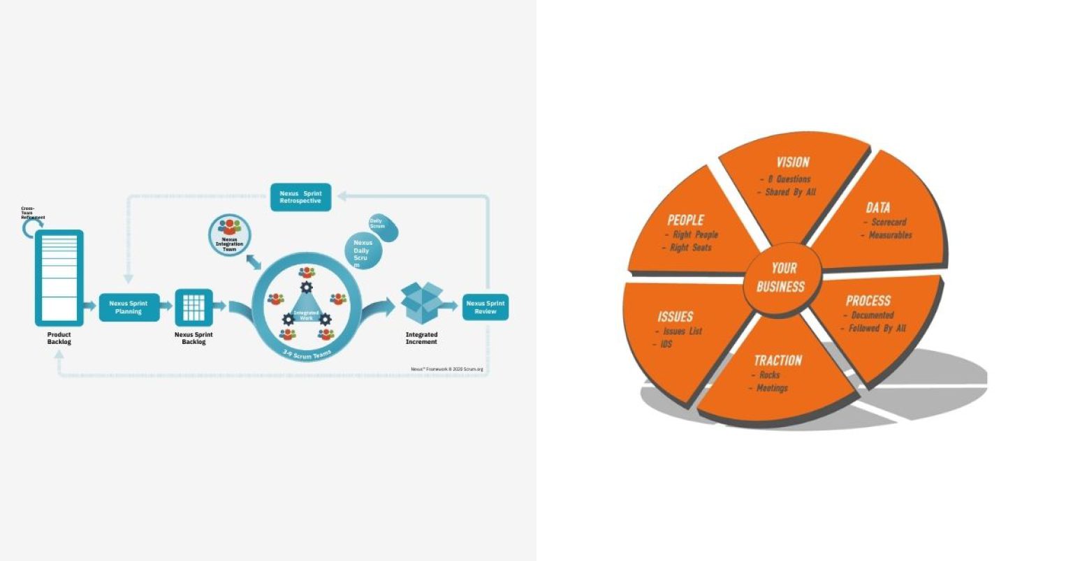 Entrepreneurial Operating System® / Traction®- How does it relate to Agile/Scrum?
