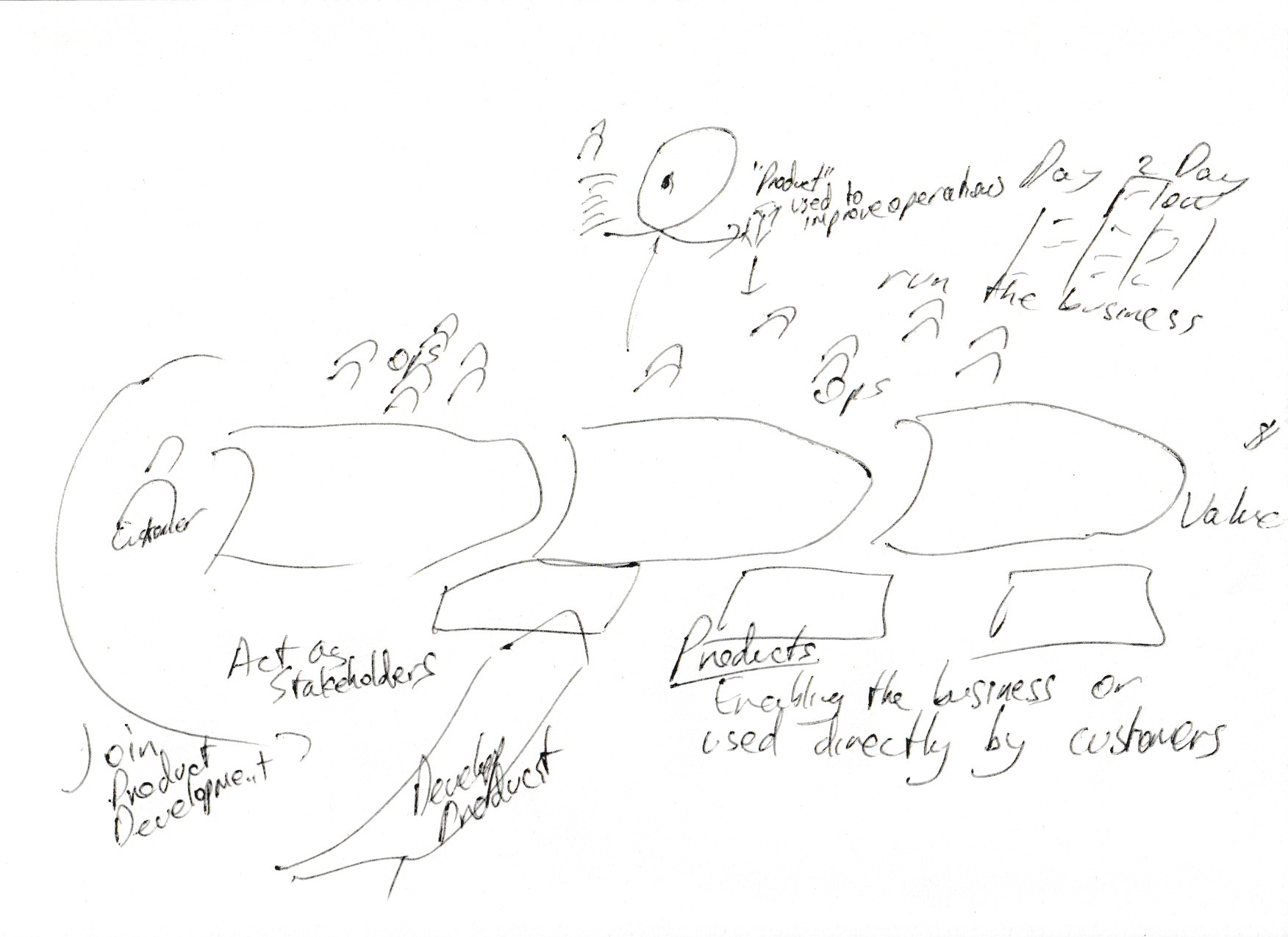 Product Operating Model and Shared Services / Business Operations Teams