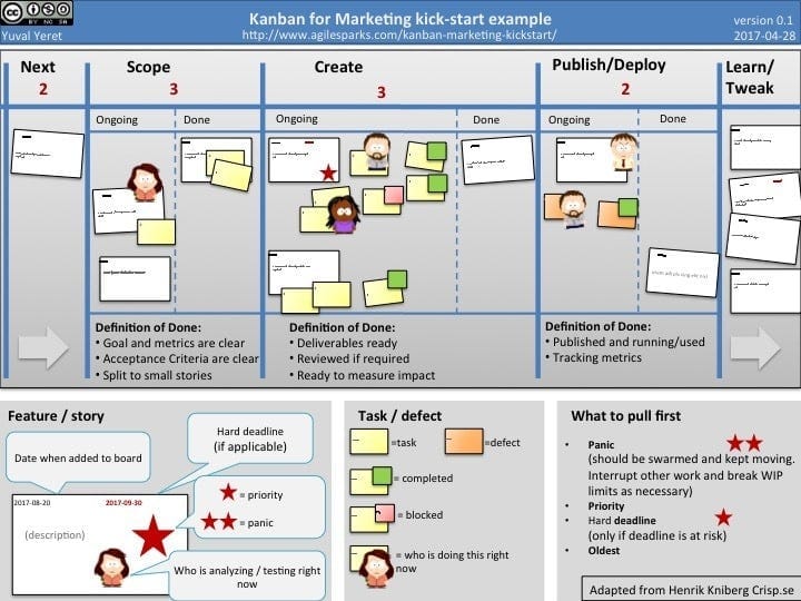 A Kanban for Marketing Board Example