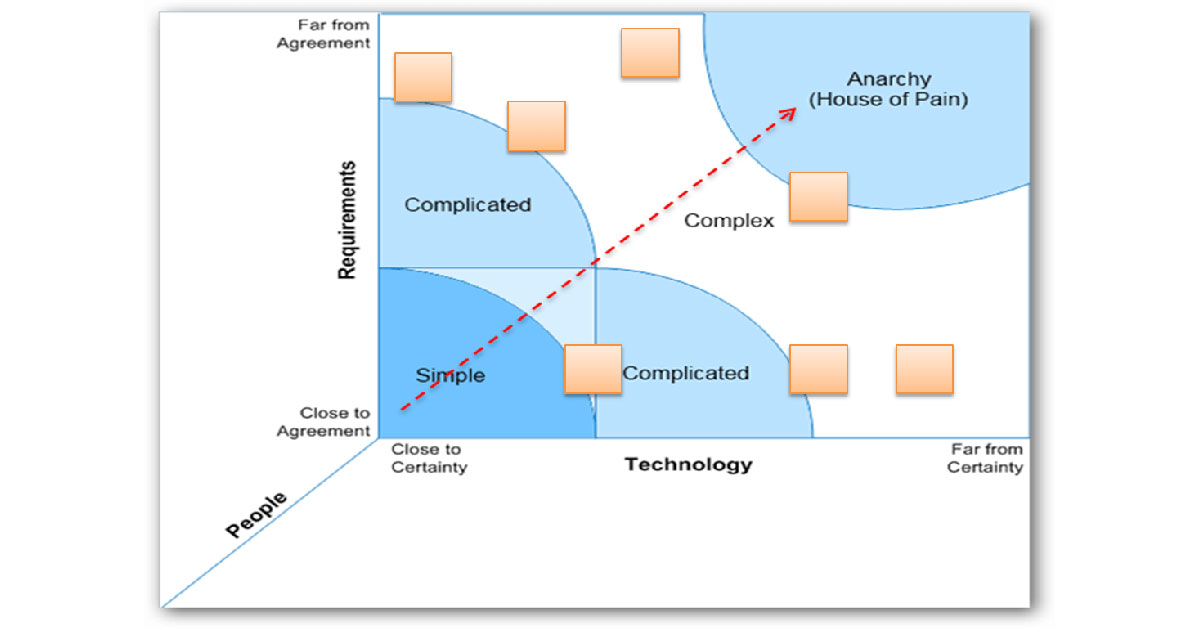 Uncertainty &amp; the Scaled Agile Framework (SAFe™)