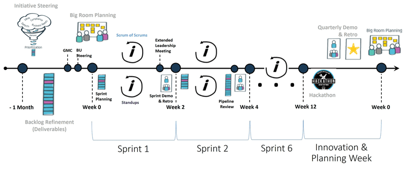 Figure 2. PI events calendar for the Agile Marketing Train